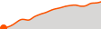 Elevation