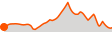 Elevation