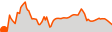 Elevation