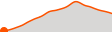 Elevation
