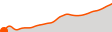 Elevation