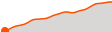 Elevation