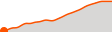 Elevation