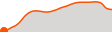 Elevation