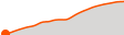 Elevation