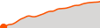 Elevation