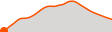 Elevation