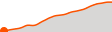 Elevation