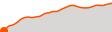 Elevation