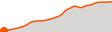 Elevation