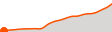 Elevation