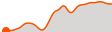 Elevation