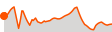 Elevation