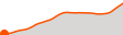 Elevation