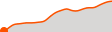 Elevation