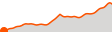 Elevation