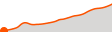 Elevation