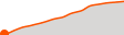 Elevation