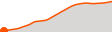 Elevation