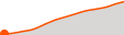 Elevation