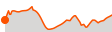 Elevation