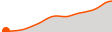 Elevation
