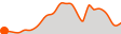 Elevation