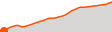 Elevation