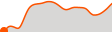 Elevation