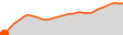 Elevation