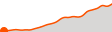 Elevation