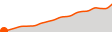 Elevation