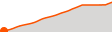 Elevation