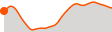 Elevation