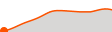Elevation