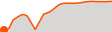 Elevation