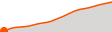 Elevation