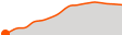 Elevation