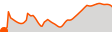 Elevation
