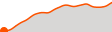 Elevation