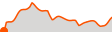 Elevation