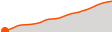 Elevation
