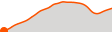 Elevation