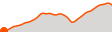 Elevation