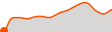 Elevation