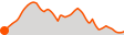 Elevation
