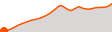 Elevation