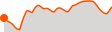 Elevation