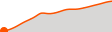 Elevation
