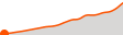 Elevation